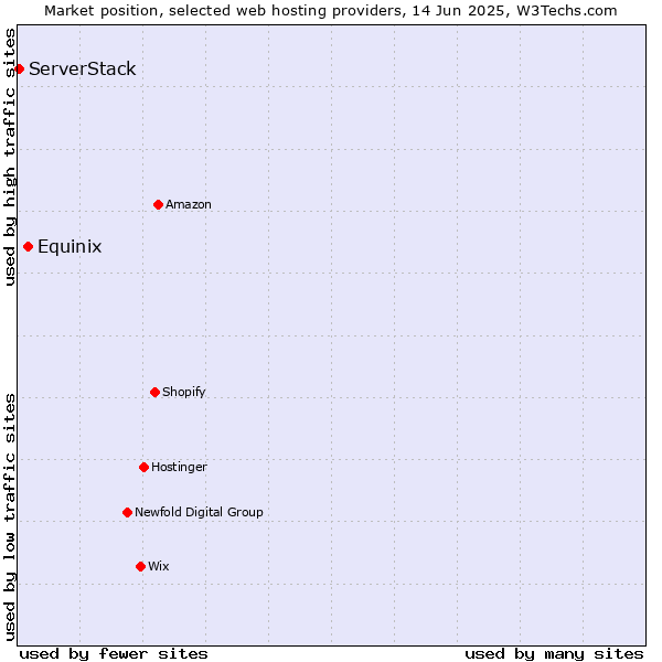 Market position of Equinix vs. ServerStack
