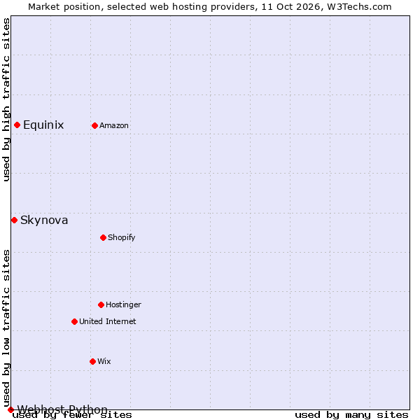 Market position of Equinix vs. Skynova vs. Webhost Python