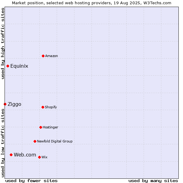 Market position of Web.com vs. Equinix vs. Ziggo