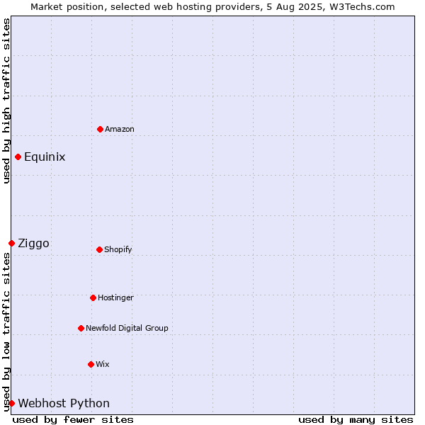 Market position of Equinix vs. Ziggo vs. Webhost Python