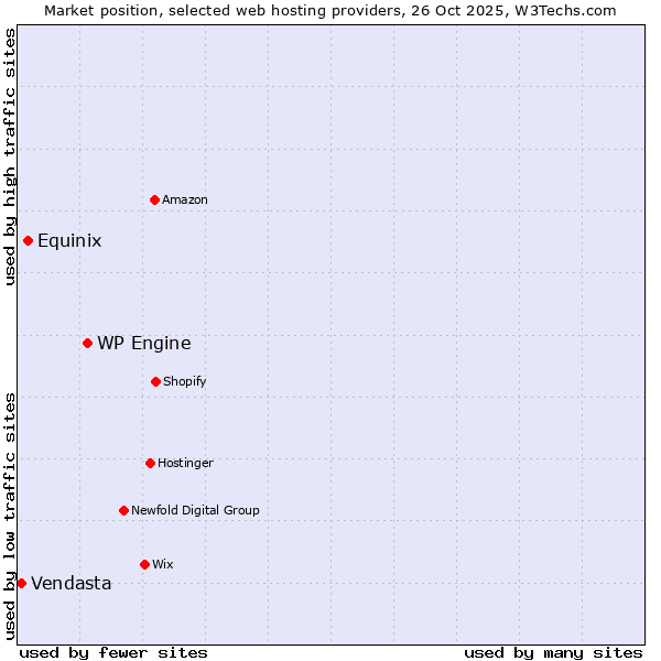 Market position of WP Engine vs. Equinix vs. Vendasta