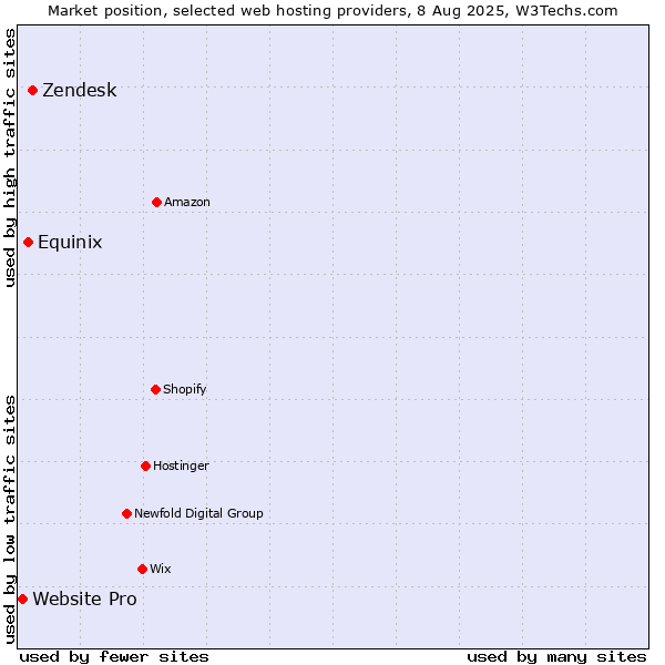 Market position of Zendesk vs. Equinix vs. Website Pro
