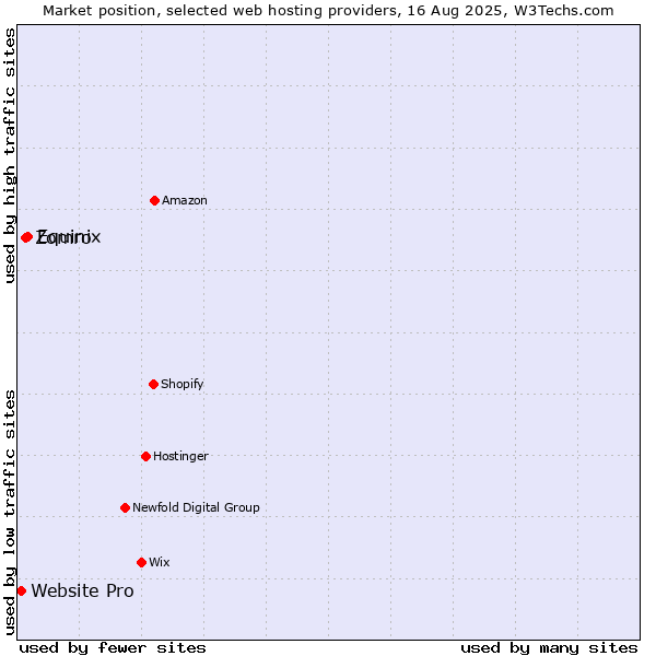 Market position of Equinix vs. Zomro vs. Website Pro