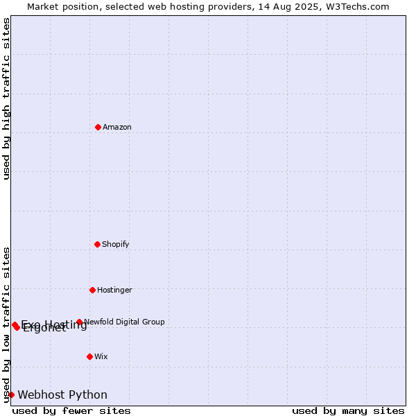 Market position of Ergonet vs. Exo Hosting vs. Webhost Python