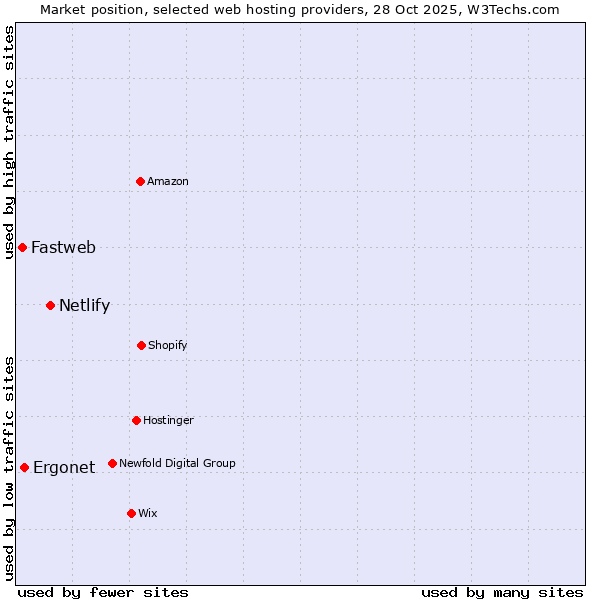 Market position of Netlify vs. Ergonet vs. Fastweb