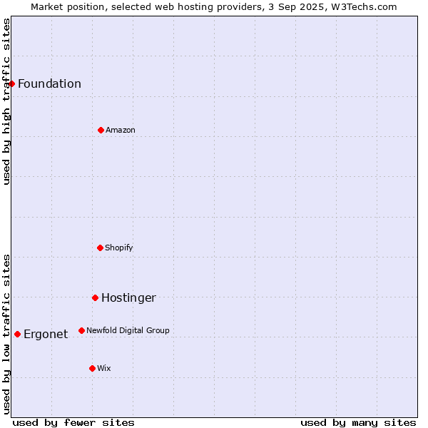 Market position of Hostinger vs. Ergonet vs. Foundation