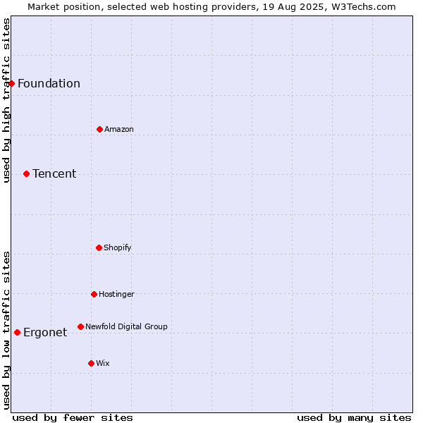 Market position of Tencent vs. Ergonet vs. Foundation