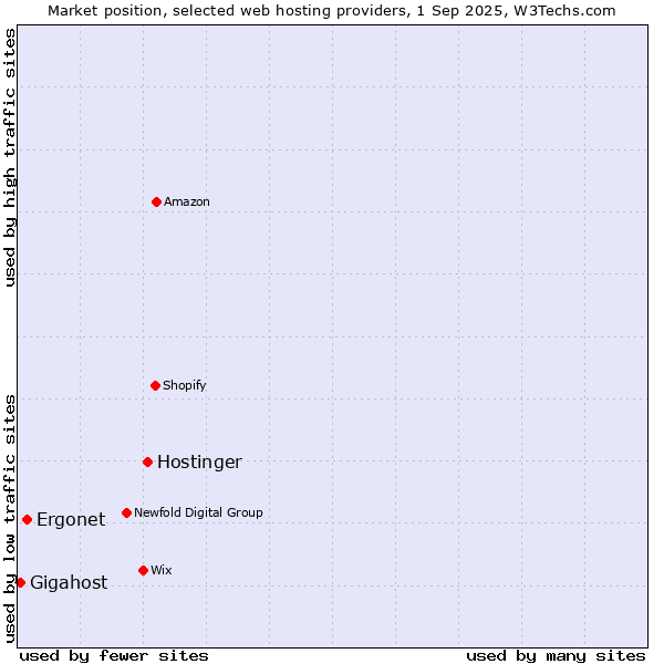 Market position of Hostinger vs. Ergonet vs. Gigahost