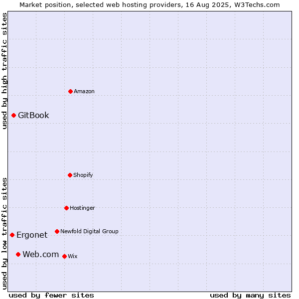 Market position of Web.com vs. GitBook vs. Ergonet