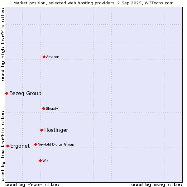 Market position of Hostinger vs. Ergonet vs. Bezeq Group