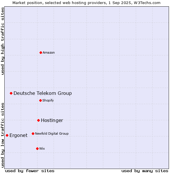 Market position of Hostinger vs. Deutsche Telekom Group vs. Ergonet