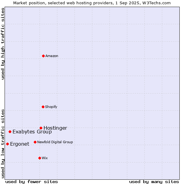 Market position of Hostinger vs. Exabytes Group vs. Ergonet
