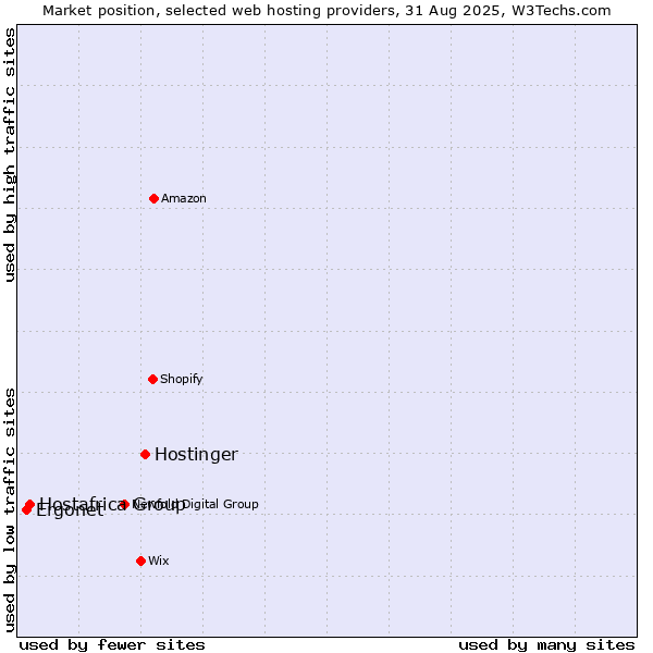 Market position of Hostinger vs. Hostafrica Group vs. Ergonet