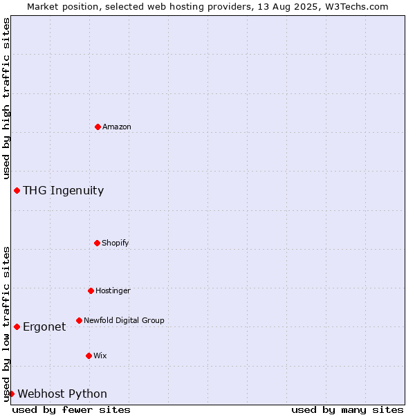 Market position of THG Ingenuity vs. Ergonet vs. Webhost Python