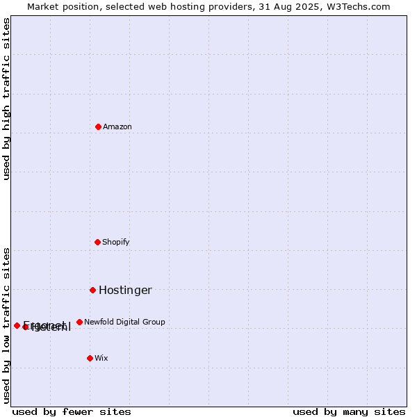 Market position of Hostinger vs. Heteml vs. Ergonet