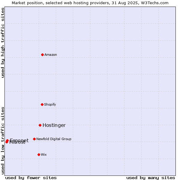 Market position of Hostinger vs. Ergonet vs. Hitrost