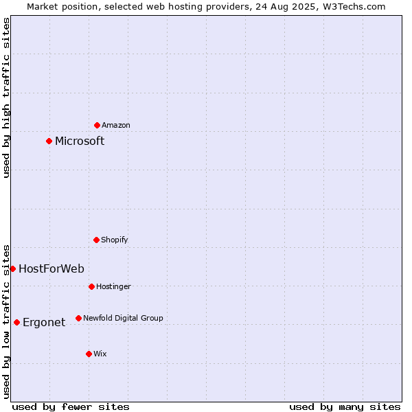 Market position of Microsoft vs. Ergonet vs. HostForWeb