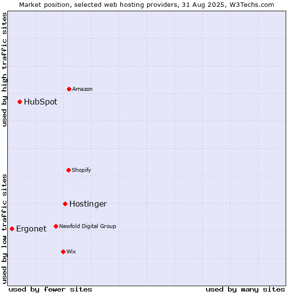 Market position of Hostinger vs. HubSpot vs. Ergonet