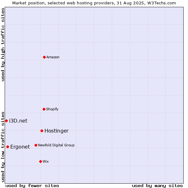 Market position of Hostinger vs. Ergonet vs. i3D.net