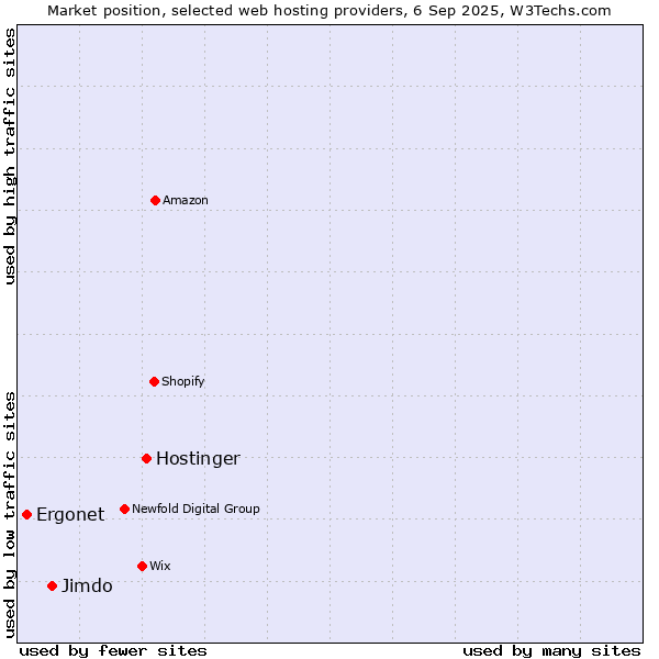 Market position of Hostinger vs. Jimdo vs. Ergonet