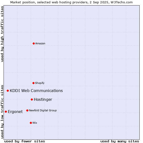 Market position of Hostinger vs. KDDI Web Communications vs. Ergonet