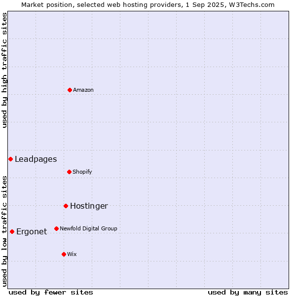 Market position of Hostinger vs. Ergonet vs. Leadpages