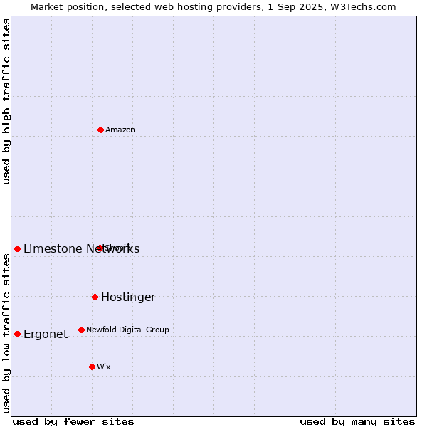 Market position of Hostinger vs. Limestone Networks vs. Ergonet