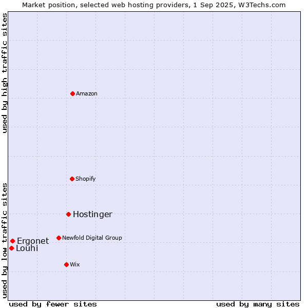 Market position of Hostinger vs. Ergonet vs. Louhi