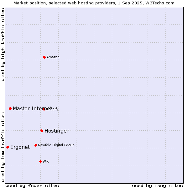 Market position of Hostinger vs. Master Internet vs. Ergonet