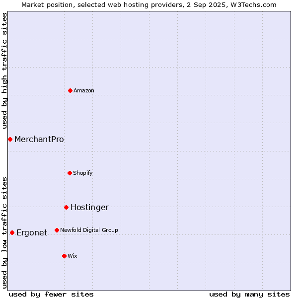 Market position of Hostinger vs. Ergonet vs. MerchantPro