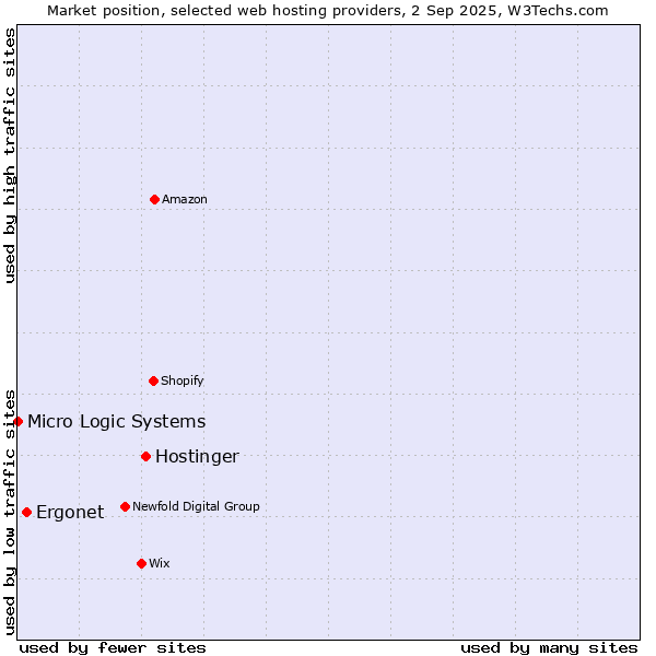 Market position of Hostinger vs. Ergonet vs. Micro Logic Systems