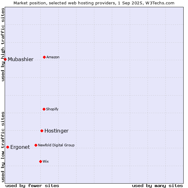 Market position of Hostinger vs. Ergonet vs. Mubashier