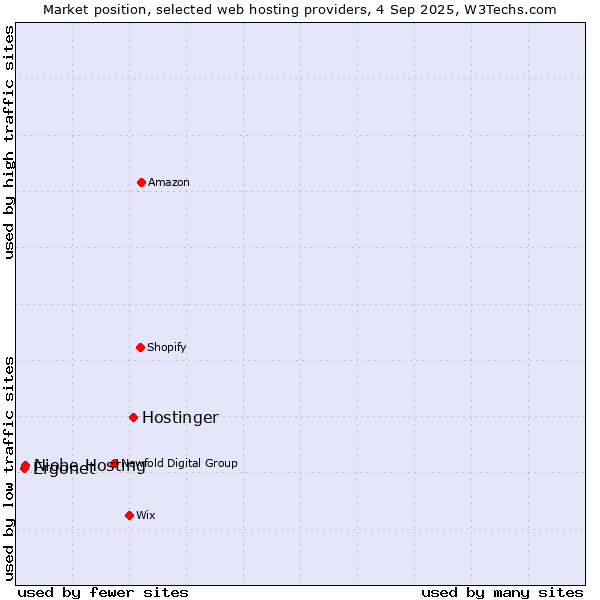 Market position of Hostinger vs. Niobe Hosting vs. Ergonet
