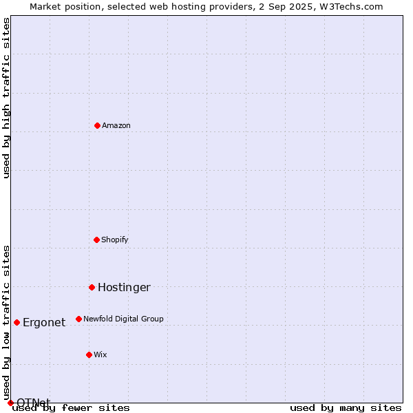 Market position of Hostinger vs. Ergonet vs. OTNet