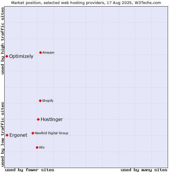 Market position of Hostinger vs. Ergonet vs. Optimizely