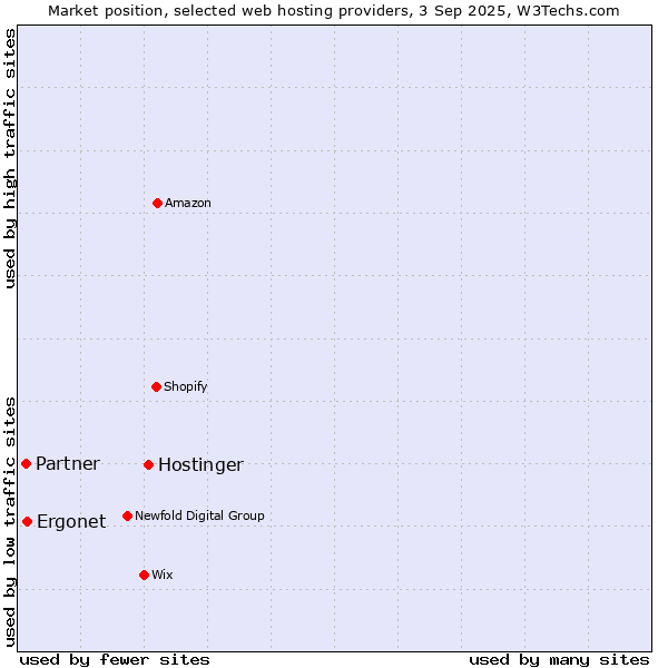 Market position of Hostinger vs. Ergonet vs. Partner