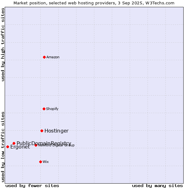 Market position of Hostinger vs. PublicDomainRegistry vs. Ergonet