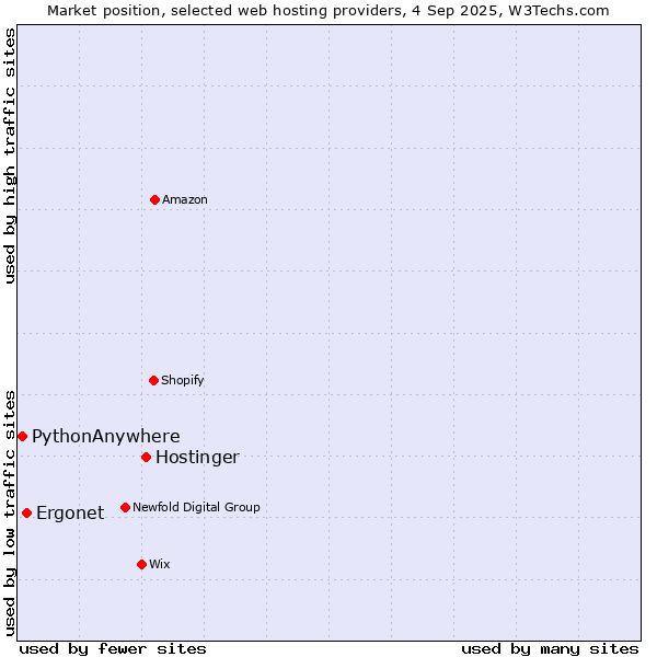Market position of Hostinger vs. Ergonet vs. PythonAnywhere
