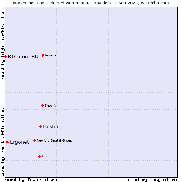 Market position of Hostinger vs. Ergonet vs. RTComm.RU