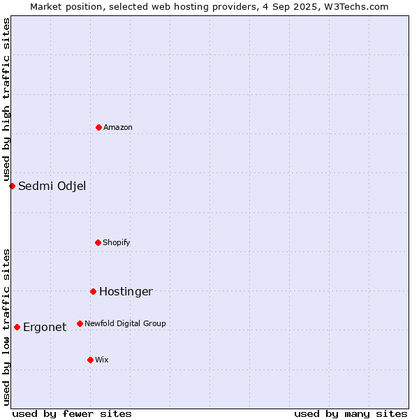 Market position of Hostinger vs. Ergonet vs. Sedmi Odjel