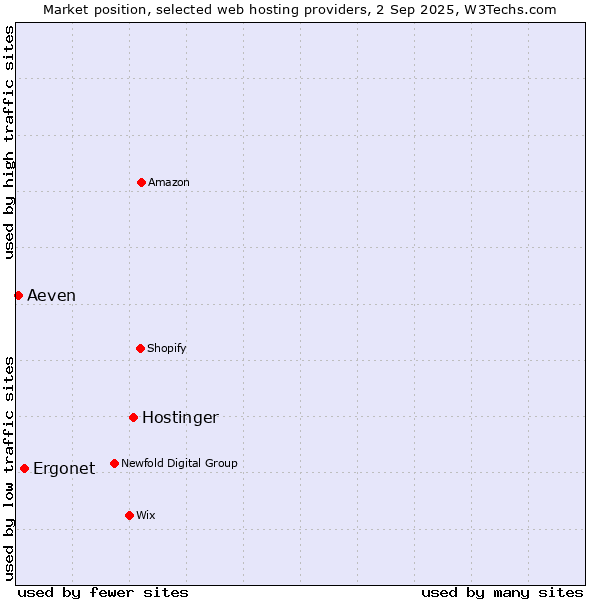 Market position of Hostinger vs. Ergonet vs. Aeven