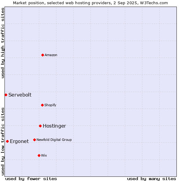 Market position of Hostinger vs. Ergonet vs. Servebolt