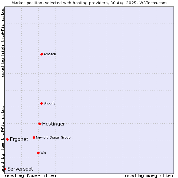 Market position of Hostinger vs. Ergonet vs. Serverspot