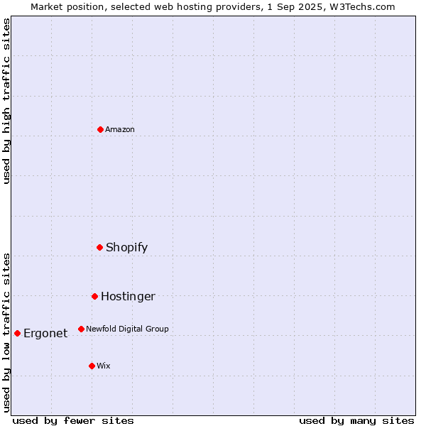 Market position of Shopify vs. Hostinger vs. Ergonet