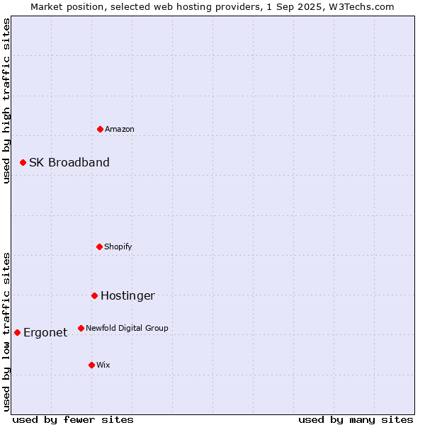 Market position of Hostinger vs. SK Broadband vs. Ergonet