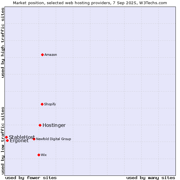 Market position of Hostinger vs. Ergonet vs. StableHost