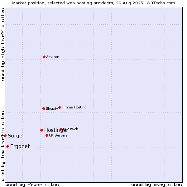 Market position of Hostinger vs. Ergonet vs. Surge
