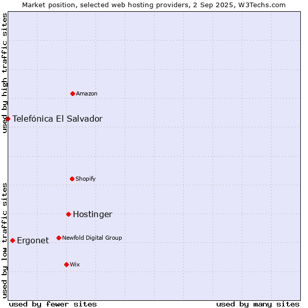 Market position of Hostinger vs. Ergonet vs. Telefónica El Salvador