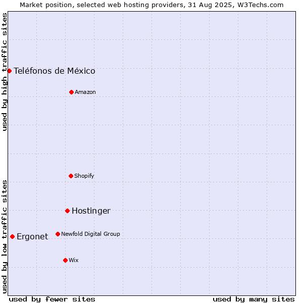 Market position of Hostinger vs. Ergonet vs. Teléfonos de México