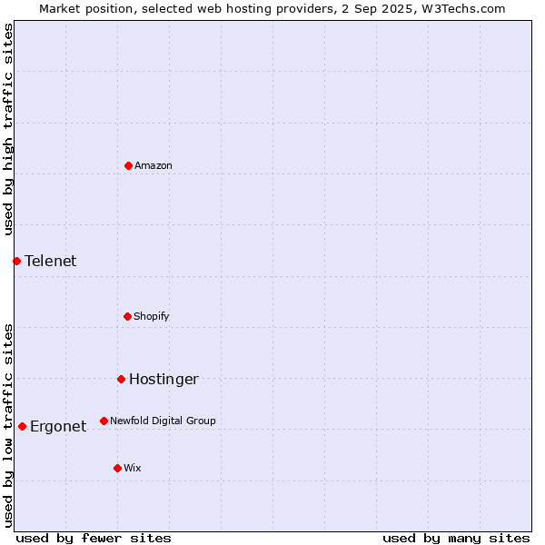 Market position of Hostinger vs. Ergonet vs. Telenet